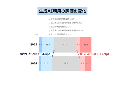 29%的受访者希望“增加”生成式AI的使用……公文2025年家庭学习调查 画像