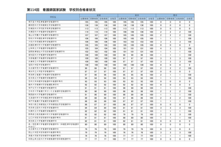 2025年护士国家考试，东京科学大学等76所院校合格率达100% 画像