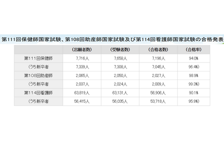 2025年护士国家考试，应届毕业生合格率为95.9% 画像