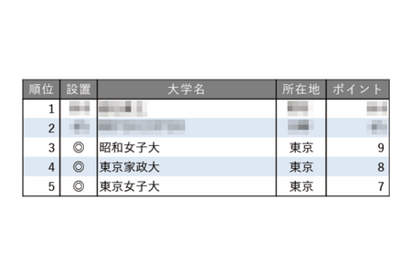 教育实力排名【女子大学篇】第3名是昭和女子大学 画像