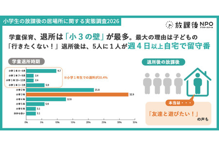 小学三年级学生是退出课后托管服务人数最多的群体，离所后独自看家的时间增加，这会影响他们的自我肯定感 画像