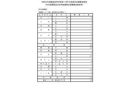 【2026年高中入学考试】东京都立高中第三轮招生……全日制1,927人 画像