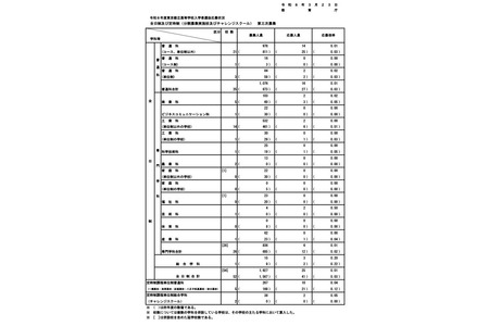 【2026年高中入学考试】东京都立高中第三轮招生……全日制班收到25份申请 画像