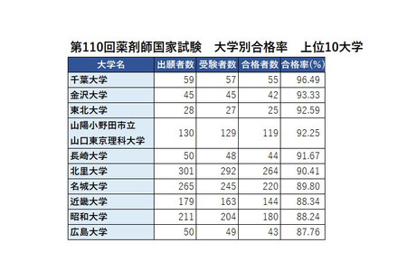 2025年药剂师国家考试，合格率排名第一的“千叶大学”达96.49％ 画像