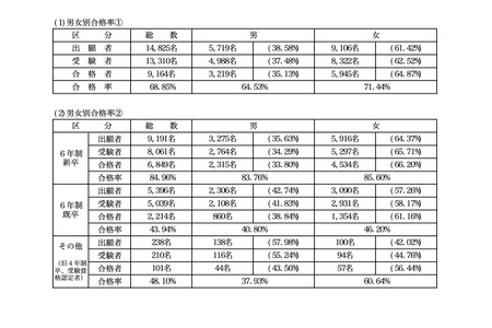 第110届药剂师国家考试（2025年）合格名单公布……合格率为68.85％ 画像