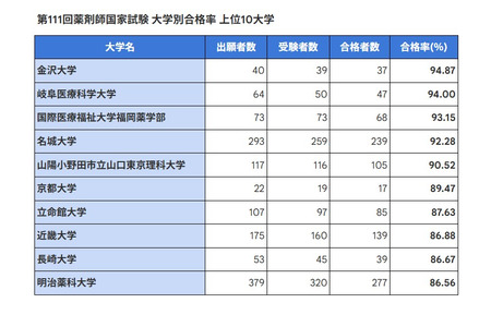 2026年药剂师国家考试，金泽大学以94.87%的合格率位居榜首 画像