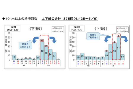 【2026年黄金周】高速公路拥堵预测：拥堵将集中在后半段的5天连休期间 画像