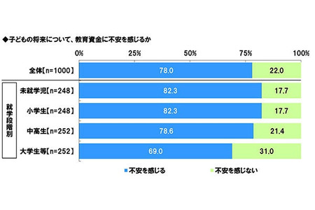 80%的人对教育经费感到“担忧”，预计平均费用为1458万日元……物价上涨 画像