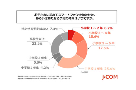 60%的家庭在“初中一年级之前”给孩子配第一部智能手机，物价上涨导致负担加重 画像