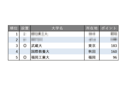 “最善待学生大学排行榜【全国篇】”武藏大学位列第3，AIU位列第4 画像