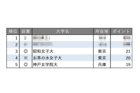 规模虽小但值得关注的大学排名【女子大学篇】御茶水女子大学位列第4 画像
