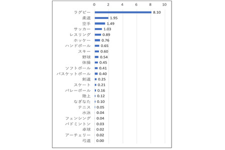 初中和高中学生社团活动中的“脑震荡”发生率，橄榄球最高……日本体育科学中心（JSC）首次开展实态调查 画像