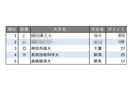规模虽小但值得关注的大学排行榜【关东·甲信越篇】第3名：神田外语大学 画像