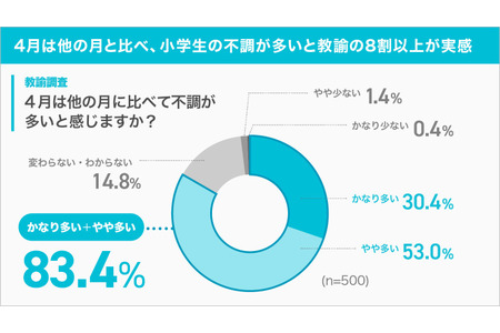 小学一年级4月“初春倦怠期”，83%的教师深有体会……与家长的认知存在差异 画像