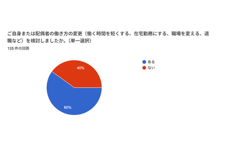 超过六成家长曾不愿送孩子上学，导致工作方式改变或夫妻关系恶化……花丸教育研究所调查 画像