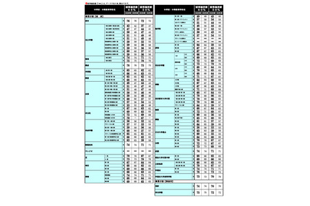 【2026年初中入学考试】首都圈模拟考试中心“结果偏差值”：开成、筑驹78，樱荫78等 画像