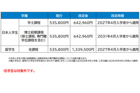 冈山大学拟从2027年度起将学费上调1.2倍……在校生不在此列 画像