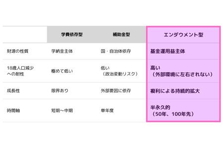 关西大学新设“未来基金”……目标未来规模达1000亿日元 画像