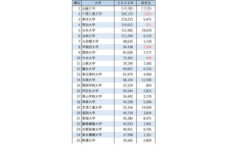 【2026年大学入学考试】私立大学报考人数：东洋大学位列第3、明治大学位列第4……6所大学报考人数突破10万 画像