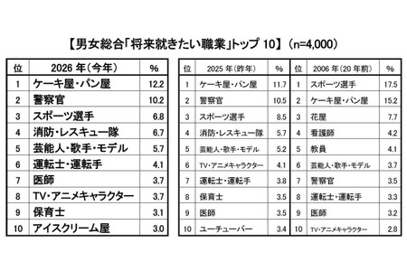 新入学的小一学生最想从事的职业中，消防与救援队员人数创历史新高……据可乐丽调查 画像
