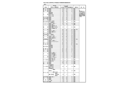 【2026年高中入学考试】福冈县公立高中，43所学校补充招生1,804人 画像