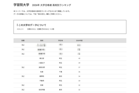 【2026年大学入学考试】学习院大学“按高中划分的合格人数排行榜”前十名中私立高中占据优势 画像