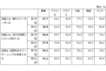 日本年轻人认为本国未来“会变好”的比例仅为15.6%，在6个国家中排名垫底……18岁人群意识调查 画像