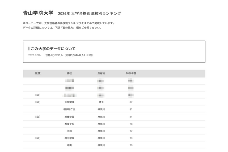 【2026年大学入学考试】上智大学合格者“按高中分类排名”前10名中，有9所来自神奈川县 画像