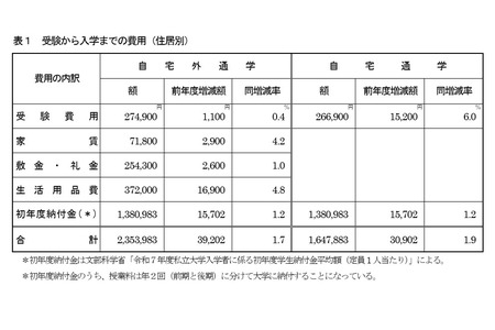首都圈私立大学生的入学前费用创历史新高……离家求学费用达235万日元 画像