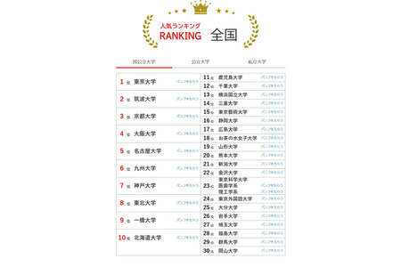 3月版大学人气排行榜……关西大学超越早稻田大学和上智大学 画像