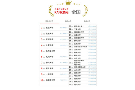 2026年2月版大学人气排行榜……东京大学与大阪公立大学并列榜首，在私立大学中力压早稻田、庆应大学位居第一的是 画像