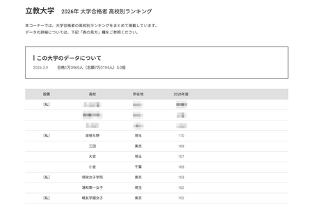 【2026年大学入学考试】立教大学“按高中划分的录取人数排名”由东京都及周边三县包揽 画像