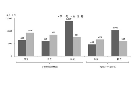 大学生生活费202万日元，较上次增长11%……兼职收入占25% 画像