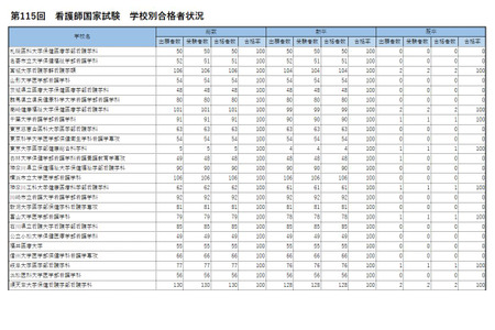 2026年护士国家考试，大阪公立大学等56所院校合格率达100% 画像