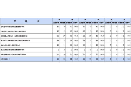 2026年保健师国家考试，山形大学等76所院校合格率达100% 画像