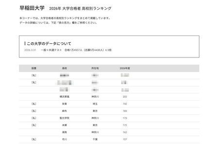 【2026年大学入学考试】早稻田大学合格者“按高中排名”前26名均来自东京都及周边三县 画像