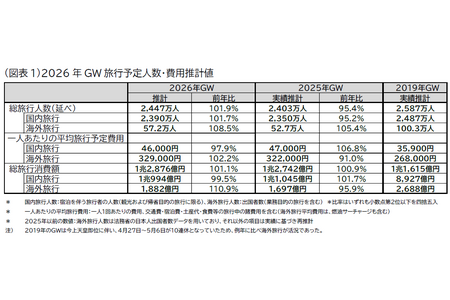 【2026年黄金周】国内游以近距离、短期行程为主流……平均费用4万6,000日元 画像