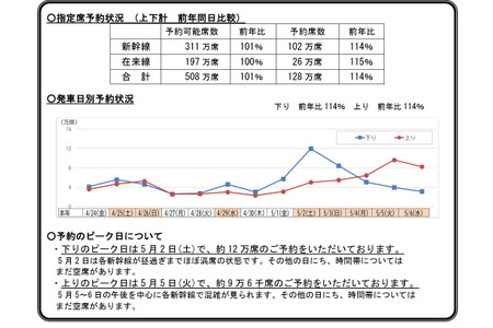 【2026年黄金周】新干线预订量同比增长114%……5月2日南下方向车票几乎售罄 画像