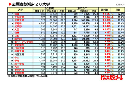 【2026年大学入学考试】私立大学报考人数减少，武藏大学减少3,617人，降幅最大 画像