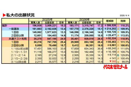 【2026年大学入学考试】私立大学报考人数排名第一的“近大”，增幅第一的是哪所？ 画像