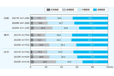 儿童体育活动呈减少趋势，初中社团活动天数也有所缩短 画像