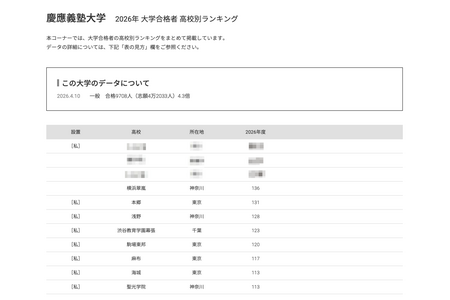 【2026年大学入学考试】庆应大学“按高中划分的合格人数排名”中，公立高中位列第2至第4名 画像