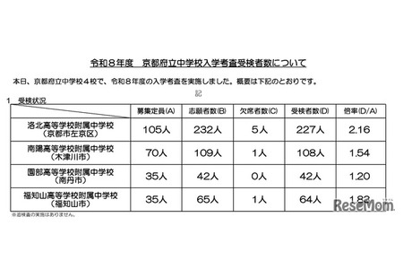 【2026年中学入学考试】京都府公立中学报考倍率：西京中学2.89倍、洛北中学2.16倍等 画像
