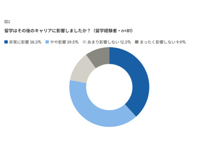 留学经历、管理岗位比例增至约2倍……参与海外业务有助于晋升 画像