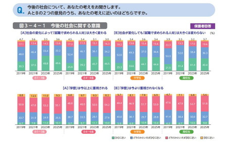 对“日本未来感到不安”的儿童数量增加……东京大学与贝乐思调查 画像