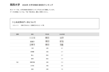【2026年大学入学考试】关西大学“按高中划分的录取人数排行榜”前32名中，公立高中占28所 画像