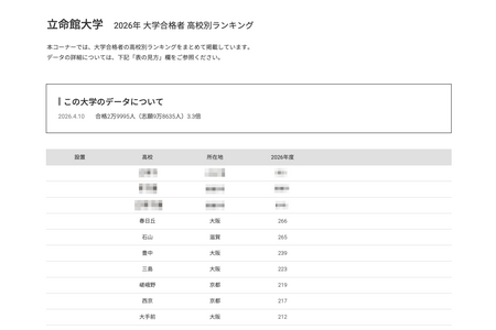 【2026年大学入学考试】立命馆大学“按高中划分的合格人数排名”中，前13名均为公立高中 画像