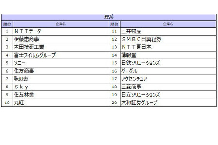 2027届毕业生就业人气排行榜，击败伊藤忠的理科第一名是哪家？ 画像