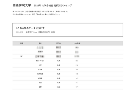 【2026年大学入学考试】关西学院大学“按高中划分的录取人数排名”中，两个府县包揽前31名 画像