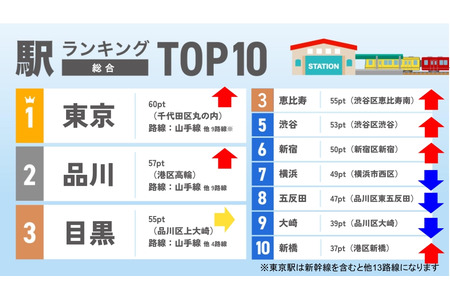 2026年关东地区双职工育儿家庭最想居住的车站排行榜……第一名是东京站 画像